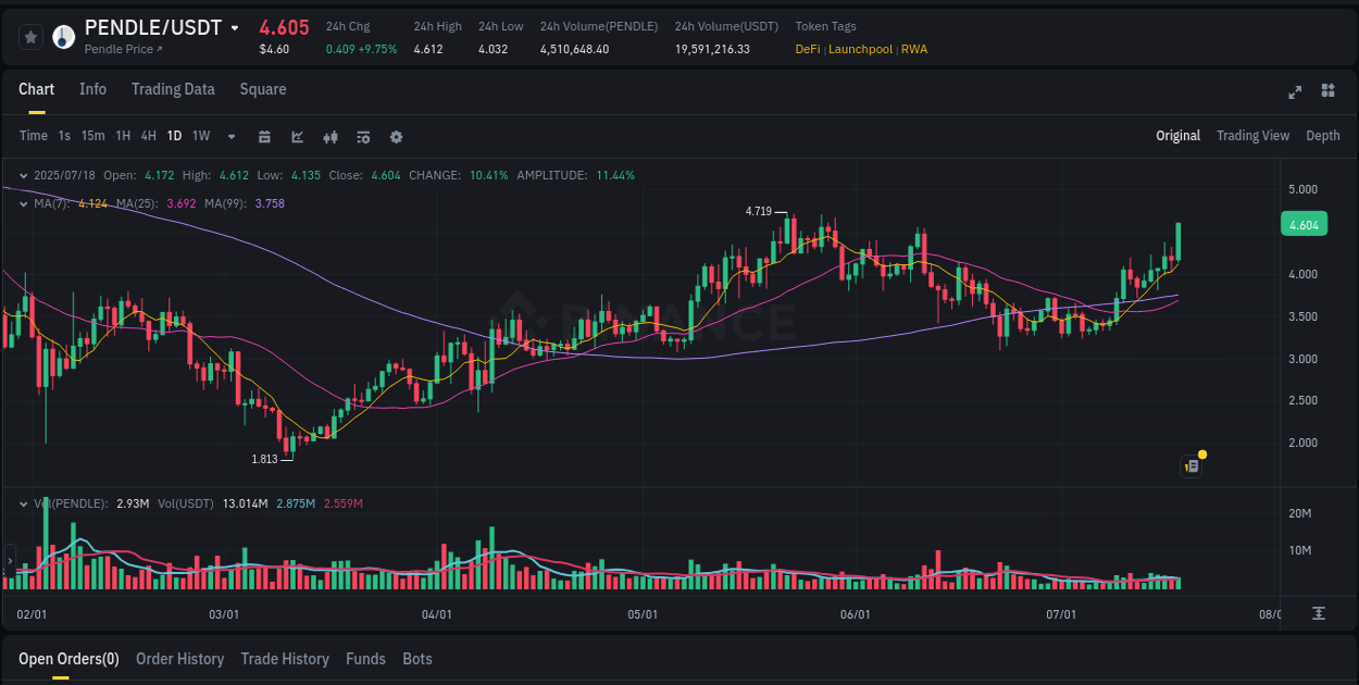 Understand market trends for WIP PENDLE pump on Binance at 18 July 2025, 14:34 Market trend report: PENDLE pump on Binance at 18 July 2025, 14:34
