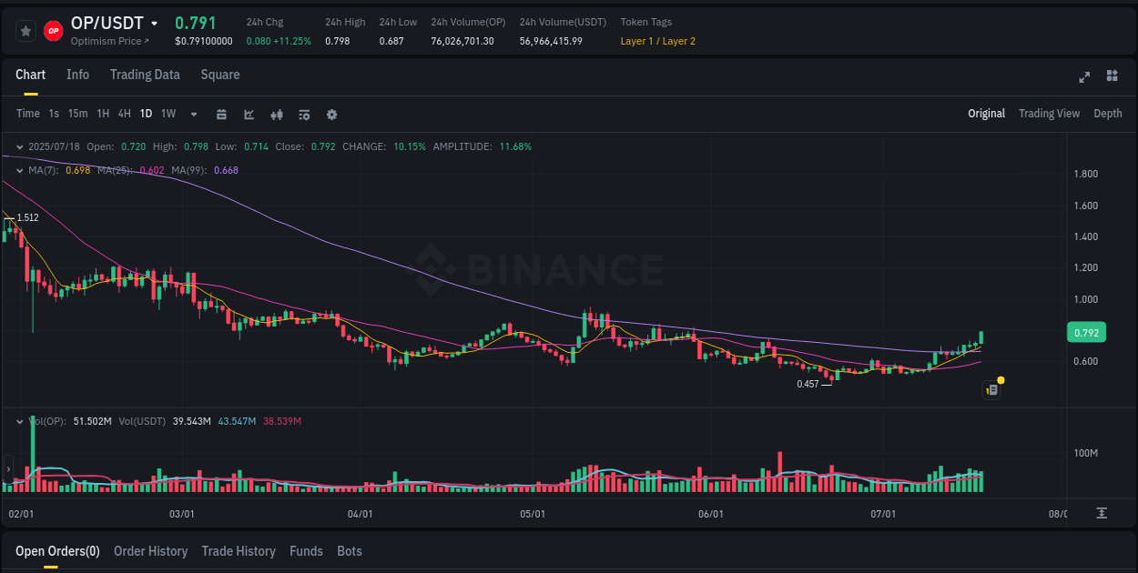 Access trading analytics for OP pump report from Binance, 18 July 2025, 14:37 Trading analytics: OP pump report from Binance, 18 July 2025, 14:37
