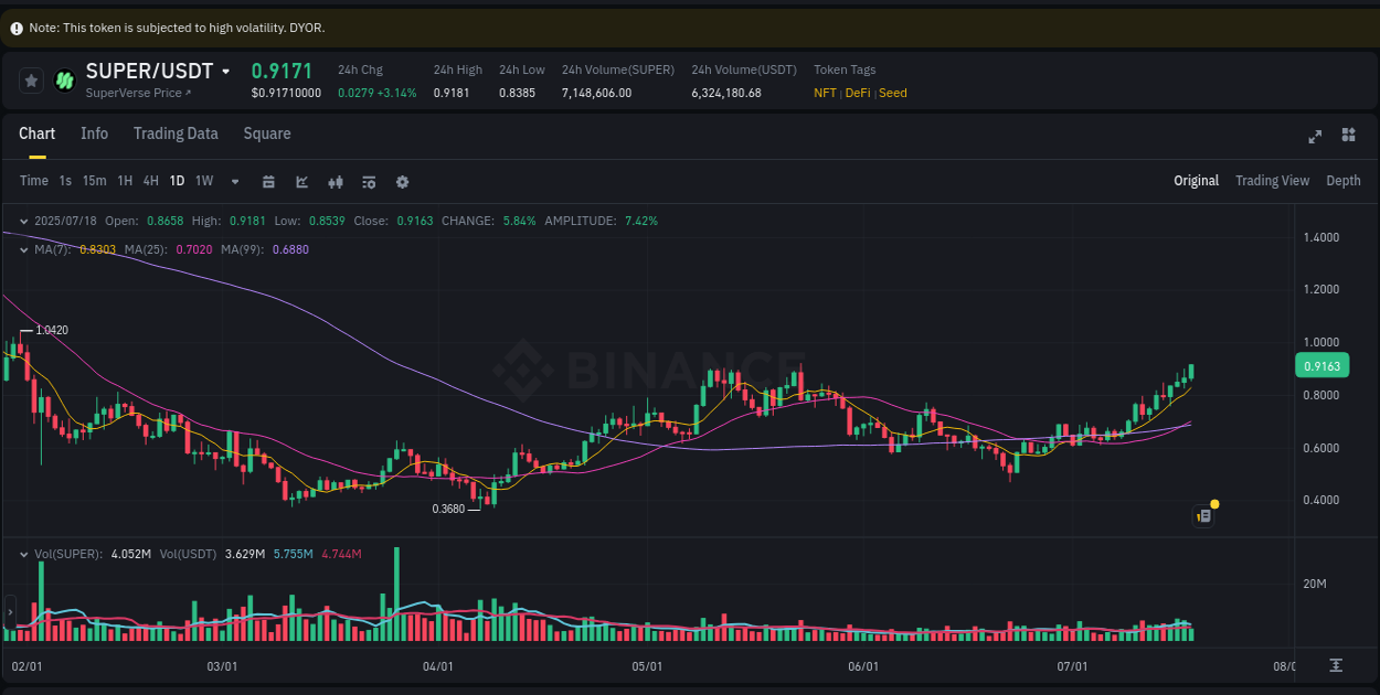 View pump trends for SUPER at 18 July 2025, 14:43 Binance pump trends for SUPER at 18 July 2025, 14:43