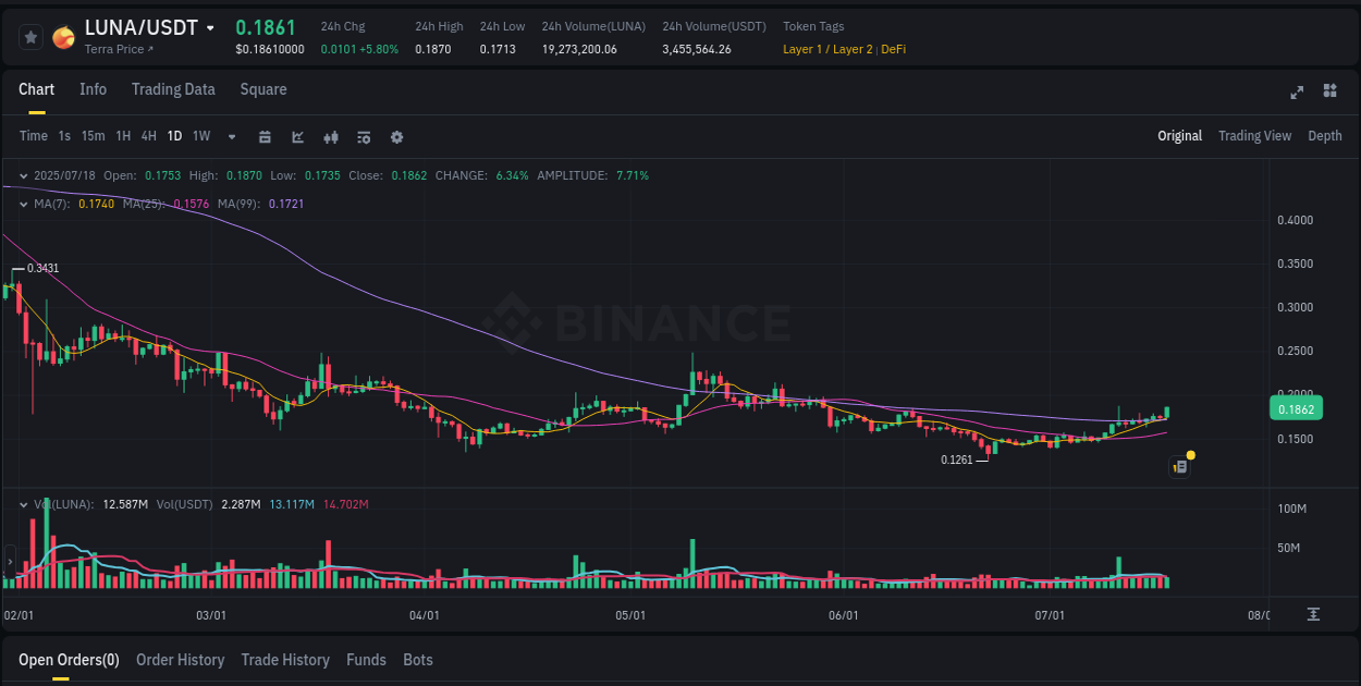 Get real-time analytics of LUNA pump on Binance, 18 July 2025, 14:46 Real-time analytics of LUNA pump on Binance, 18 July 2025, 14:46