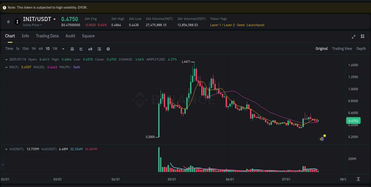 Explore trading insights for INIT pump on Binance, 18 July 2025, 14:49 Crypto trading insights: INIT pump on Binance, 18 July 2025, 14:49