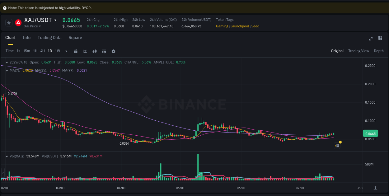 View exchange insights for XAI on Binance, 18 July 2025, 14:50 Binance exchange insights for XAI, 18 July 2025, 14:50