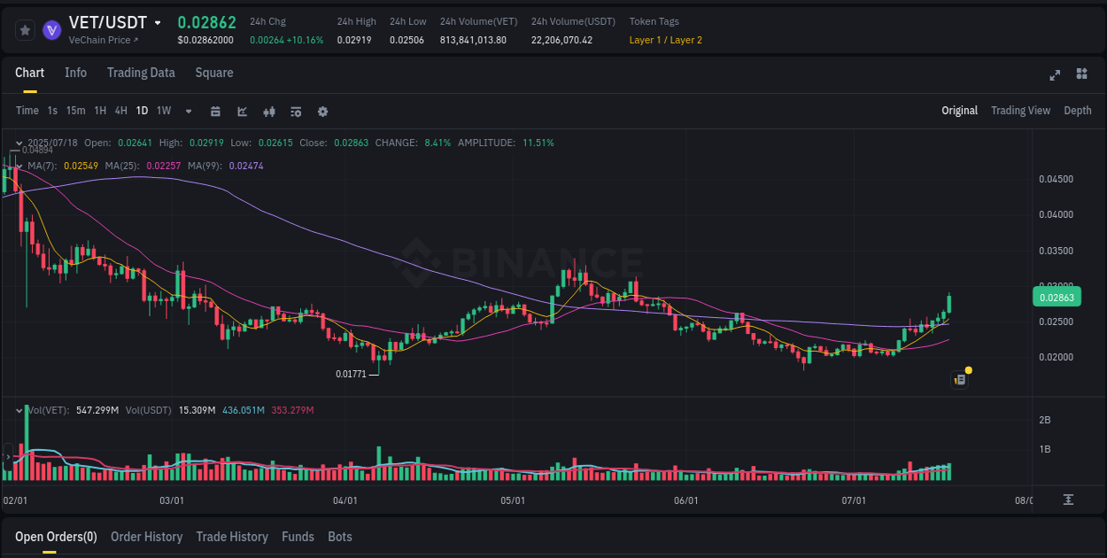 Understand market insights for VET on Binance at 18 July 2025, 14:51 Market insights: VET on Binance at 18 July 2025, 14:51