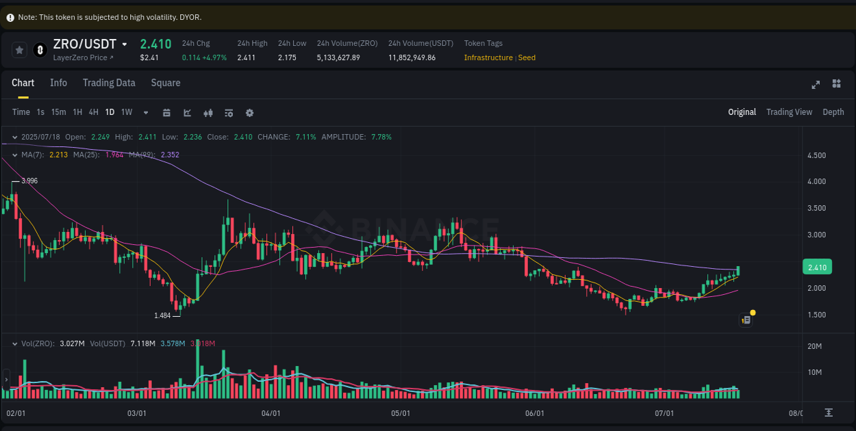 Dive into pump insights for ZRO on Binance, 18 July 2025, 14:52 Crypto pump insights for ZRO on Binance, 18 July 2025, 14:52