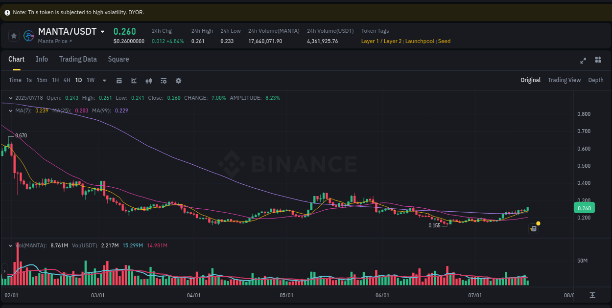 Study volume dynamics: MANTA pump acceleration on Binance, 18 July 2025, 14:55 Volume profile analysis: MANTA pump acceleration on Binance, 18 July 2025, 14:55