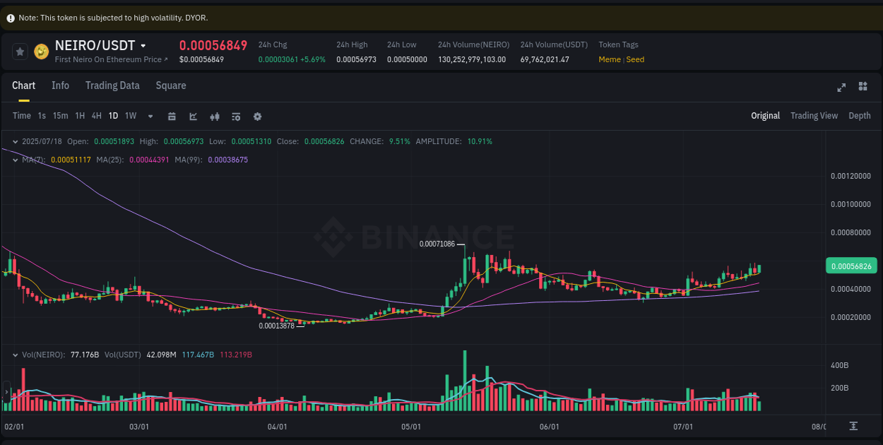 Assess institutional activity: NEIRO pump analysis on Binance, 18 July 2025, 14:58 Institutional flow analysis: NEIRO pump on Binance, 18 July 2025, 14:58