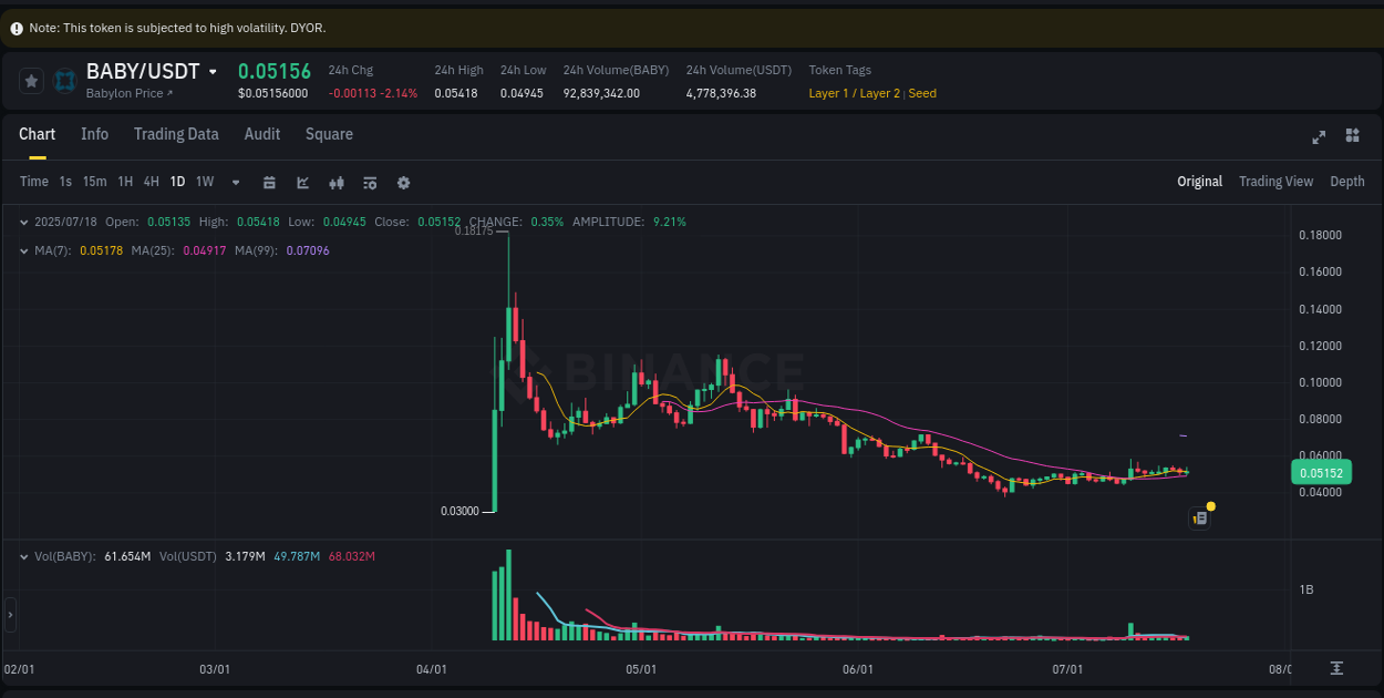 Investigate market structure: BABY trading momentum on Binance, 18 July 2025, 14:59 Market microstructure: BABY trading surge on Binance, 18 July 2025, 14:59
