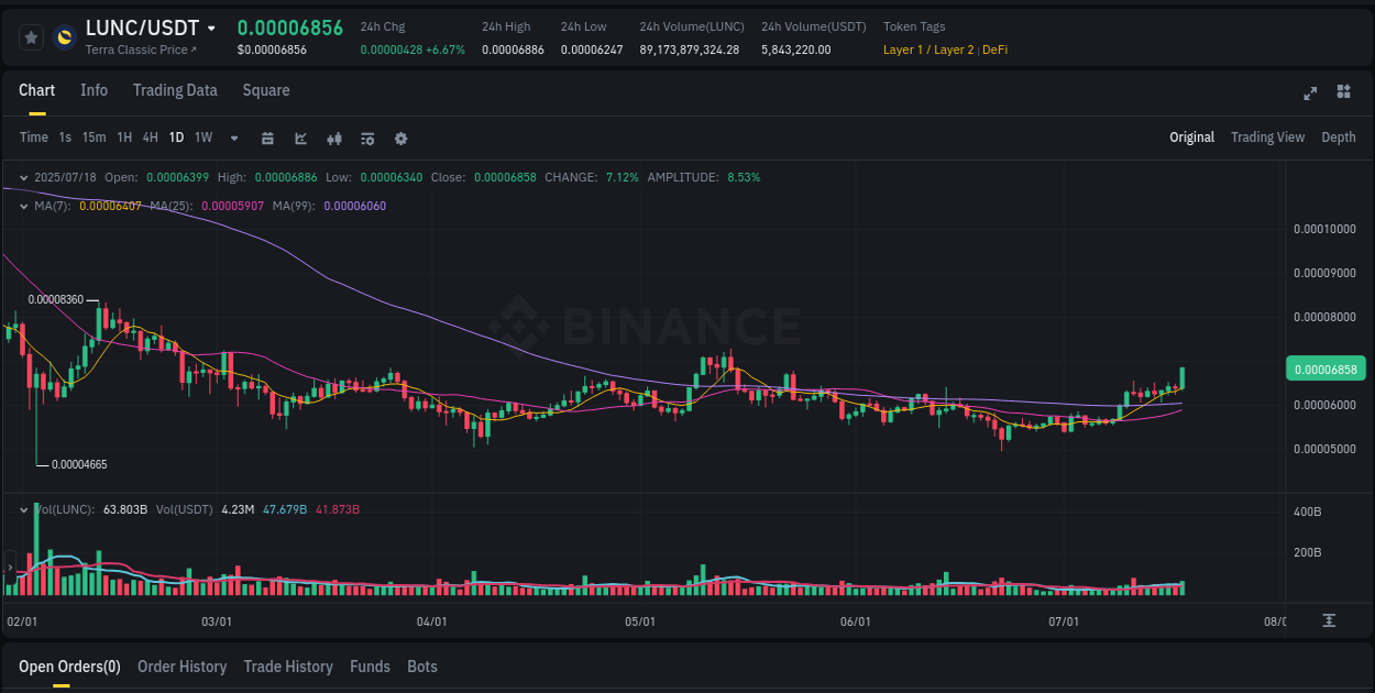Monitor order flow: LUNC trading surge on Binance, 18 July 2025, 15:08 Order flow intelligence: LUNC pump dynamics on Binance, 18 July 2025, 15:08