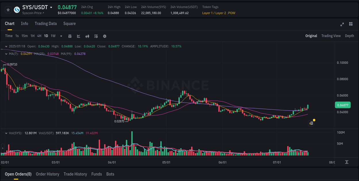 Track systematic patterns: SYS breakout study on Binance, 18 July 2025, 15:10 Systematic analysis: SYS breakout pattern on Binance, 18 July 2025, 15:10