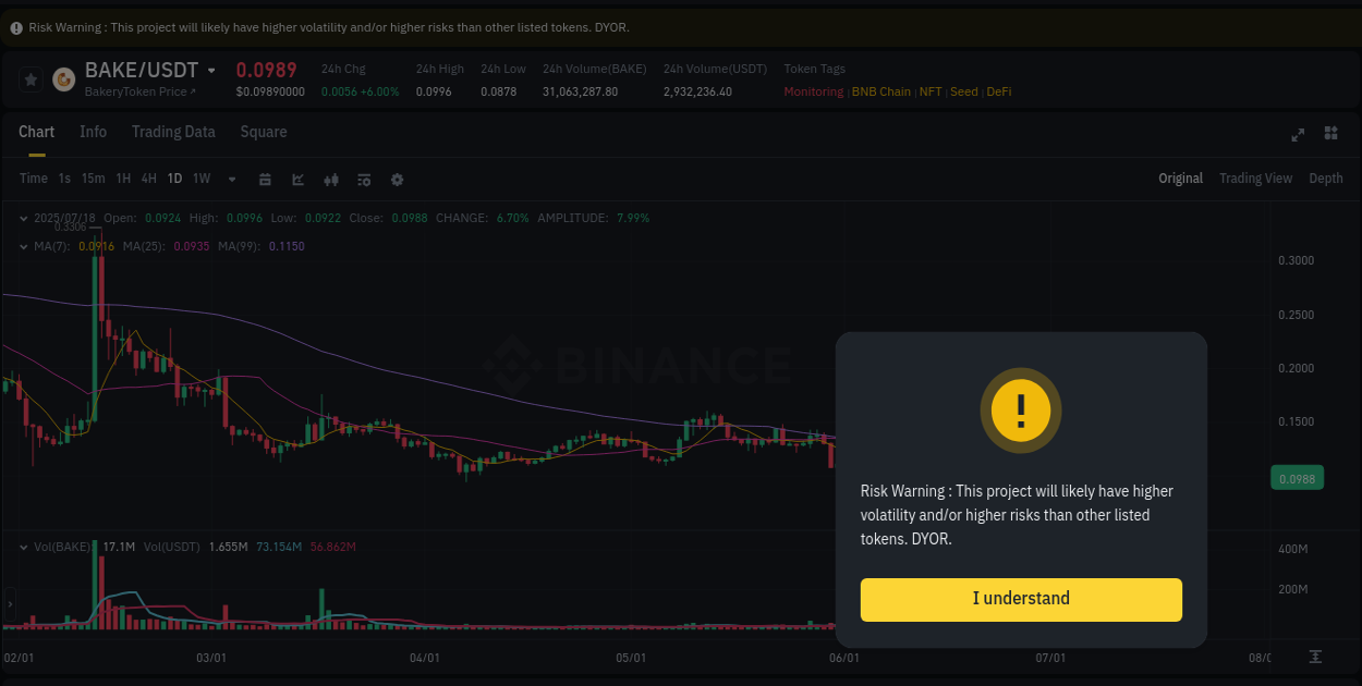 Calculate risk metrics: BAKE pump opportunity on Binance, 18 July 2025, 15:14 Risk-reward assessment: BAKE pump opportunity on Binance, 18 July 2025, 15:14