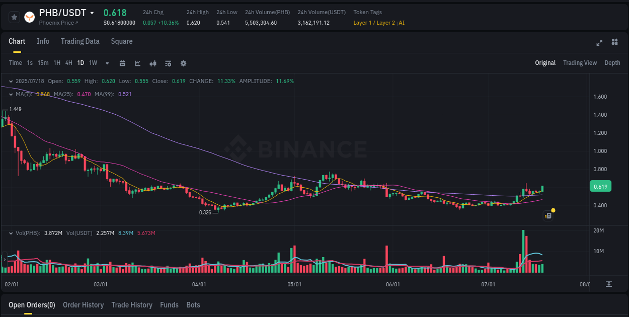 Measure volatility expansion: PHB trading performance on Binance, 18 July 2025, 15:17 Volatility expansion: PHB trading surge on Binance, 18 July 2025, 15:17