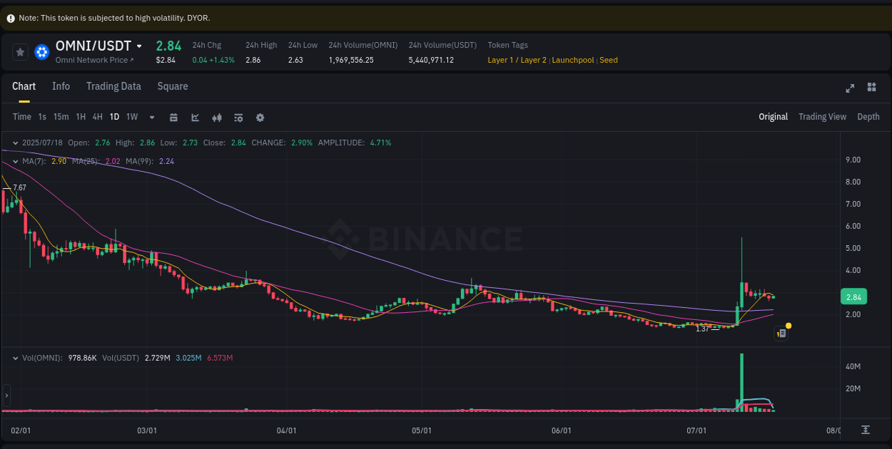 Generate alpha insights: OMNI pump evaluation on Binance, 18 July 2025, 15:35 Alpha generation: OMNI pump performance on Binance, 18 July 2025, 15:35