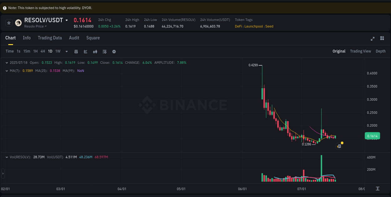 Track trading velocity: RESOLV momentum analysis on Binance, 18 July 2025, 15:35 Trading velocity: RESOLV momentum surge on Binance, 18 July 2025, 15:35