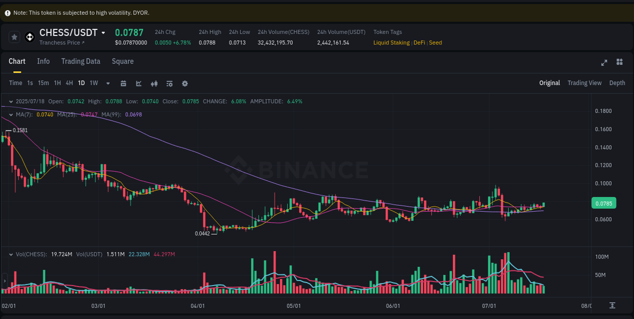 Explore the CHESS price surge report from Binance, timestamp: 18 July 2025, 15:44 CHESS price surge report from Binance, timestamp: 18 July 2025, 15:44