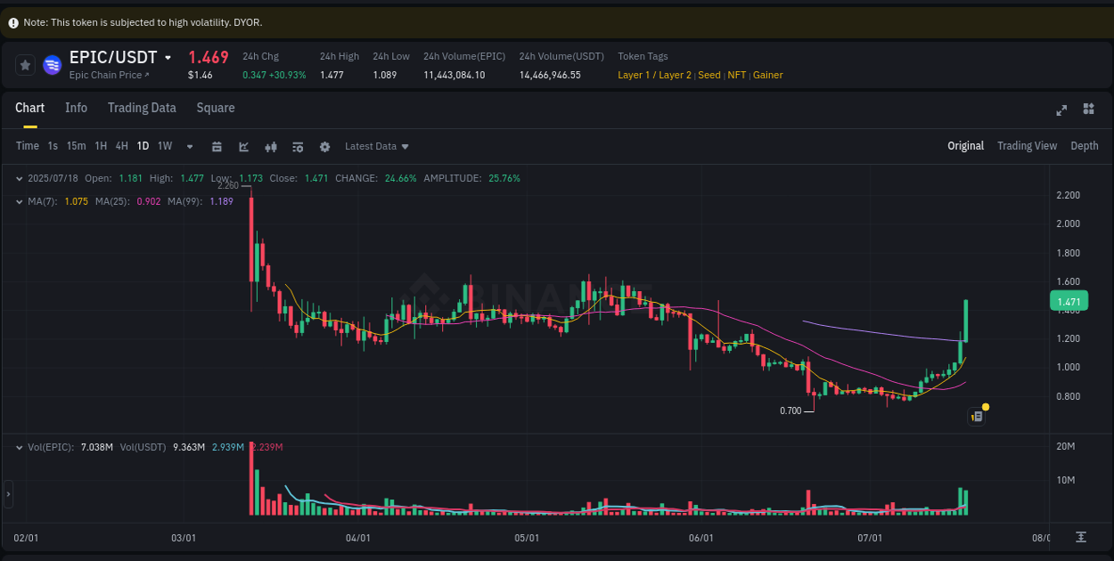 Detailed insights into EPIC's pump on Binance at 18 July 2025, 17:05 Detailed report of EPIC's pump on Binance at 18 July 2025, 17:05