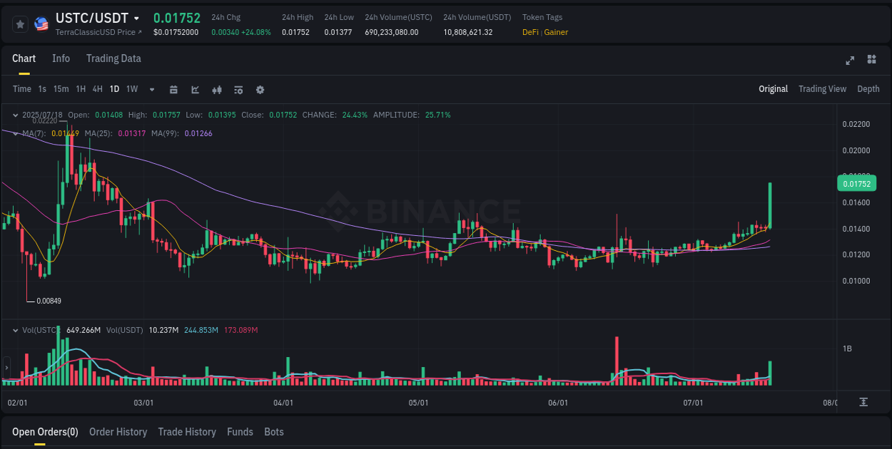 Crypto pump report: Dive into USTC on Binance, 18 July 2025, 17:58 Crypto pump report: USTC on Binance, 18 July 2025, 17:58