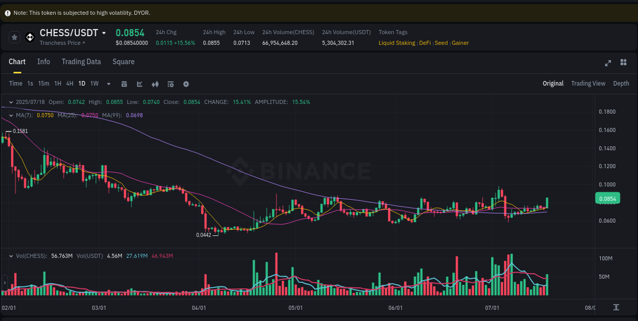 Binance trading report for CHESS pump, 18 July 2025, 18:03 Binance trading report for CHESS pump, 18 July 2025, 18:03