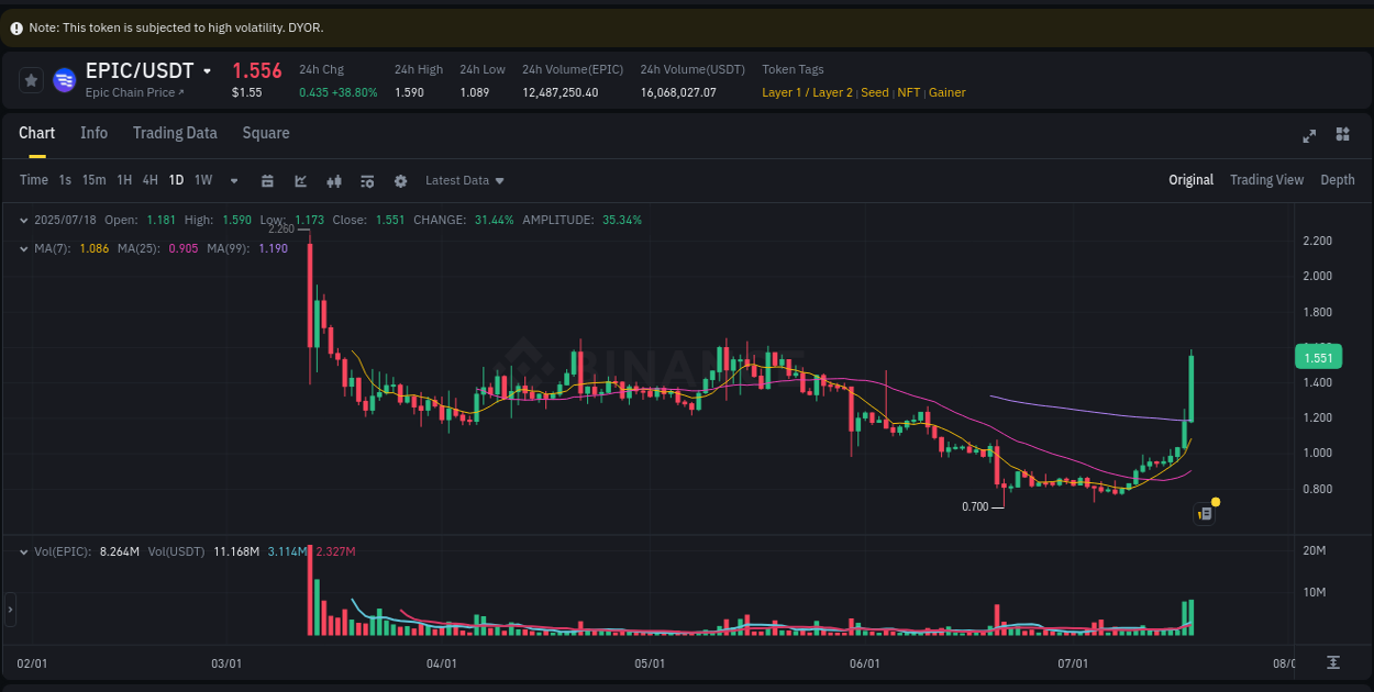 Market analysis: Understand EPIC pump on Binance at 18 July 2025, 18:04 Market analysis: EPIC pump on Binance at 18 July 2025, 18:04