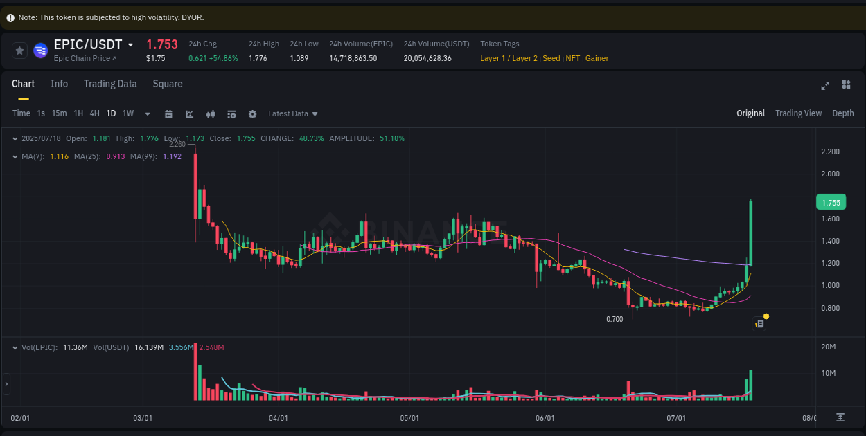 Trading insight: EPIC pump report from Binance, 18 July 2025, 20:01 Trading insight: EPIC pump report from Binance, 18 July 2025, 20:01