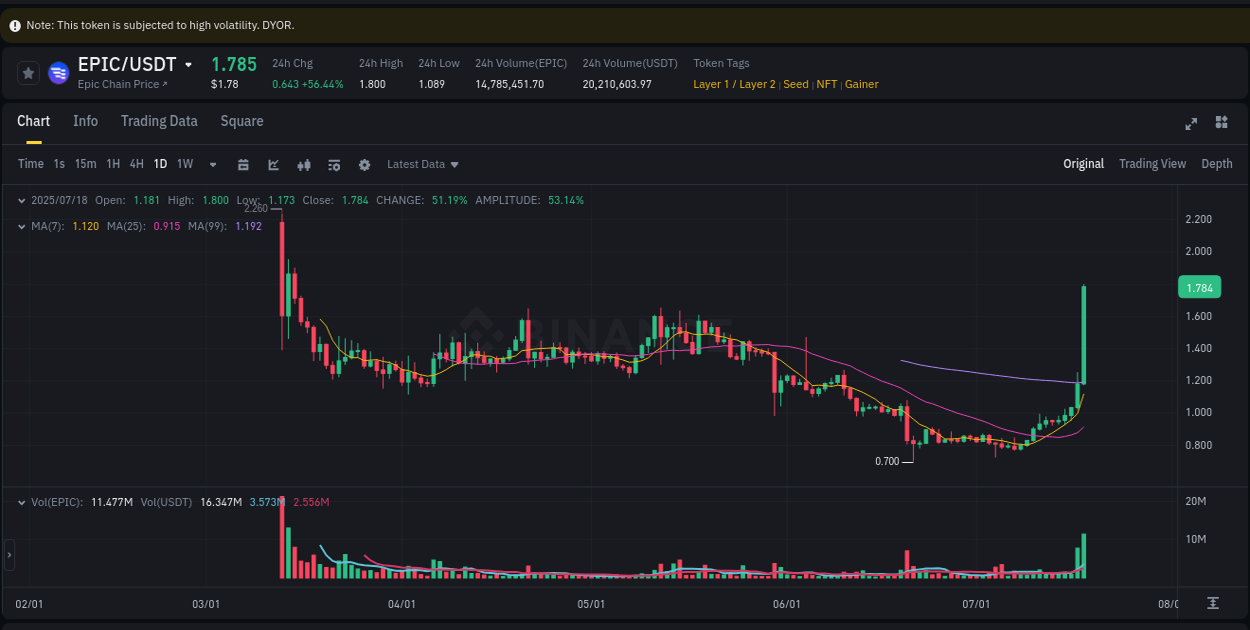 Crypto market update: EPIC pump on Binance, 18 July 2025, 20:03 Crypto market update: EPIC pump on Binance, 18 July 2025, 20:03