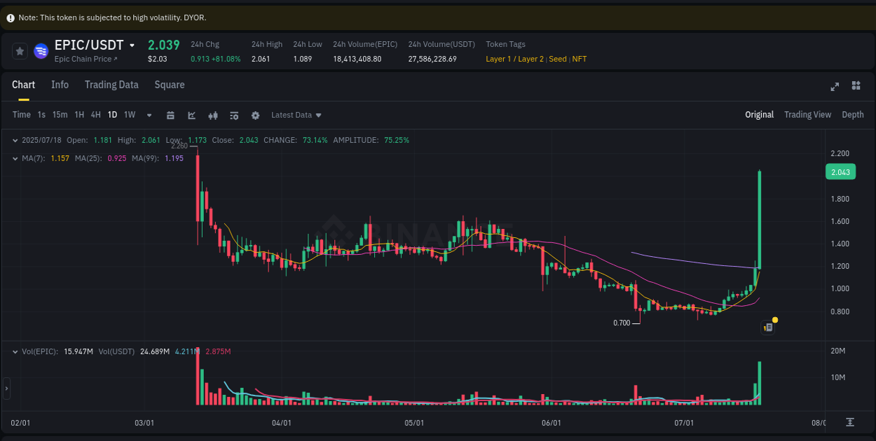 Real-time report of EPIC pump on Binance, 18 July 2025, 21:52 Real-time report of EPIC pump on Binance, 18 July 2025, 21:52