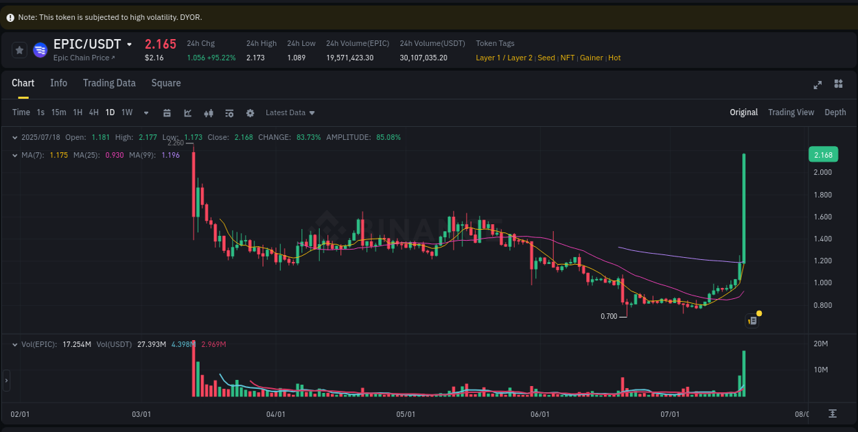 Crypto trading report: EPIC pump on Binance, 18 July 2025, 22:11 Crypto trading report: EPIC pump on Binance, 18 July 2025, 22:11
