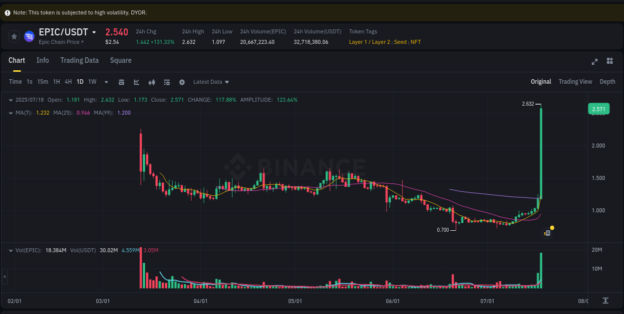 Binance exchange pump report for EPIC, 18 July 2025, 22:17 Binance exchange pump report for EPIC, 18 July 2025, 22:17