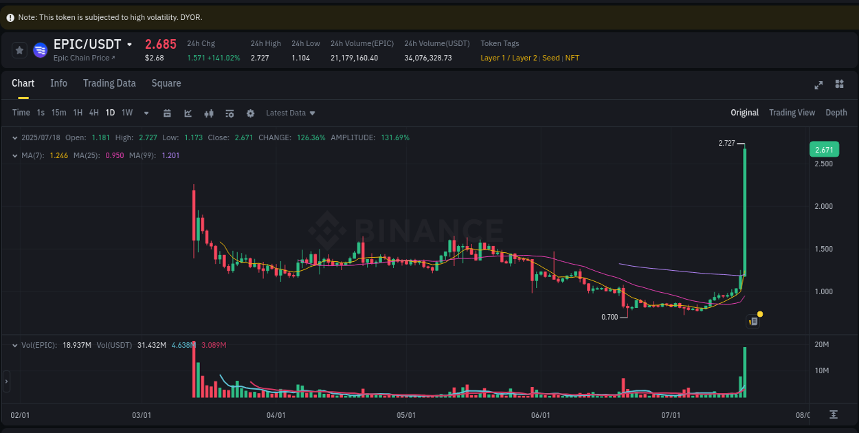 Market movement report: EPIC on Binance at 18 July 2025, 22:19 Market movement report: EPIC on Binance at 18 July 2025, 22:19