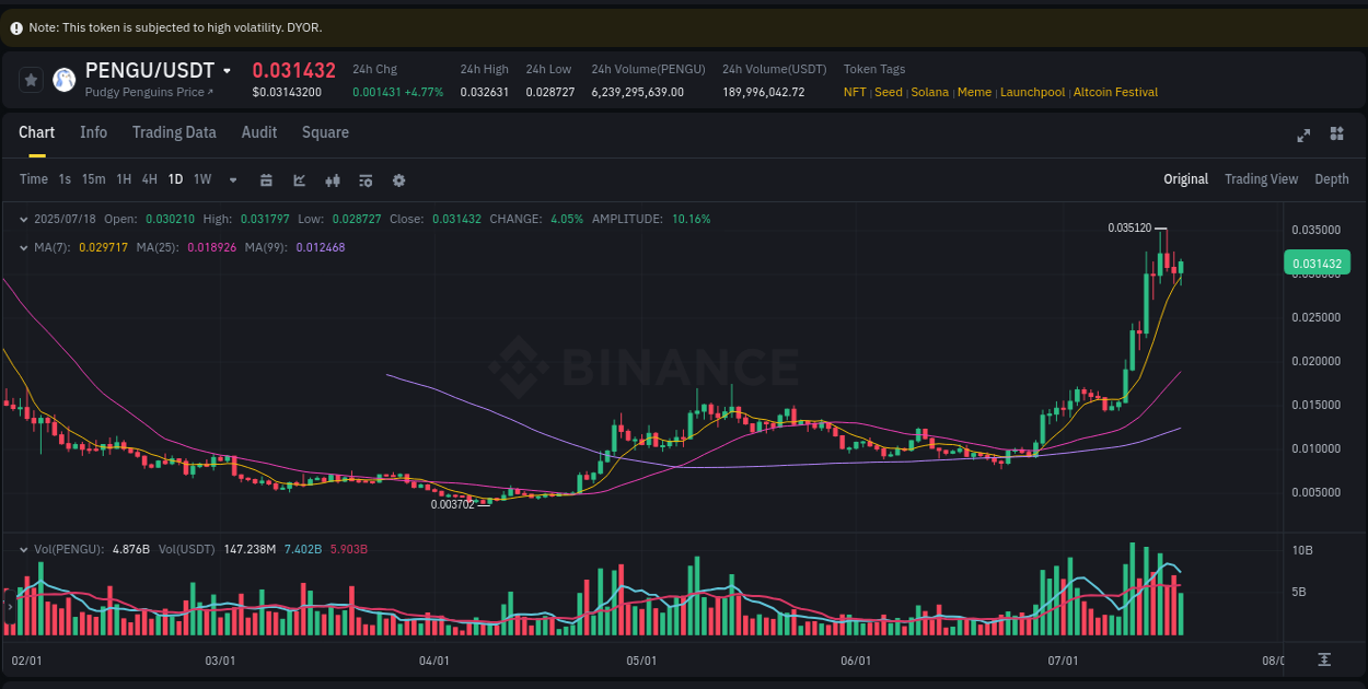 Crypto pump analytics for PENGU on Binance, 18 July 2025, 22:53 Crypto pump analytics for PENGU on Binance, 18 July 2025, 22:53