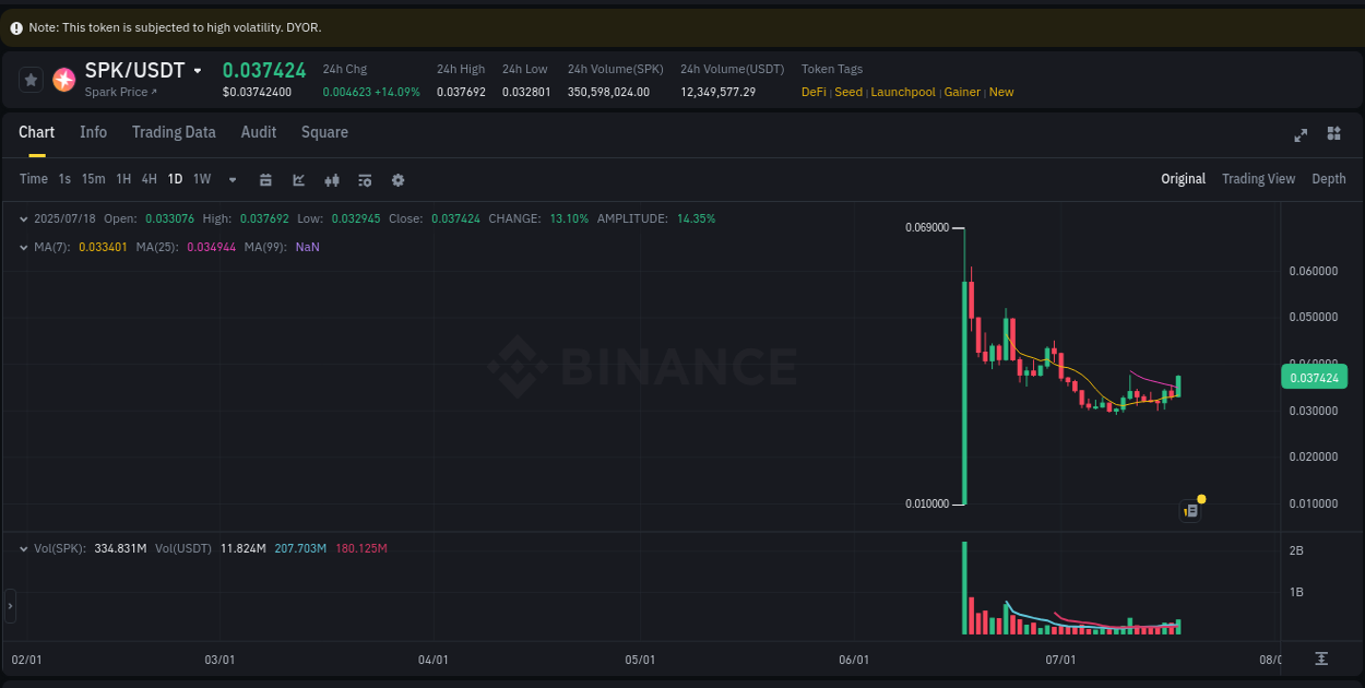 See the detailed report of SPK's pump on Binance at 18 July 2025, 22:59 Analysis of SPK pump activity on Binance at 18 July 2025, 22:59