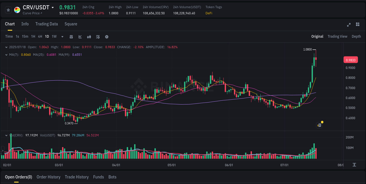 Discover the Binance pump data for CRV at 18 July 2025, 23:25 Binance pump overview for CRV, captured at 18 July 2025, 23:25