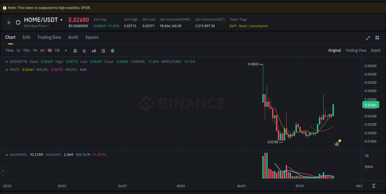 Gain insights into HOME's pump activity on Binance, 18 July 2025, 23:26 Detailed analysis of HOME's price surge on Binance, 18 July 2025, 23:26