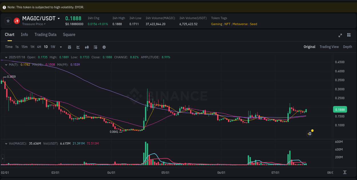 View the trading report for MAGIC pump on Binance, 18 July 2025, 23:35 Binance trading data for MAGIC pump, 18 July 2025, 23:35
