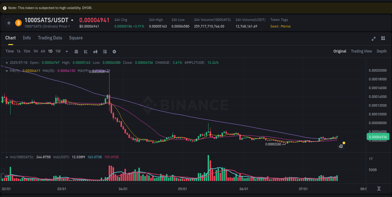 Understand the market analysis of 1000SATS pump on Binance at 18 July 2025, 23:50 Market trend analysis: 1000SATS pump on Binance at 18 July 2025, 23:50