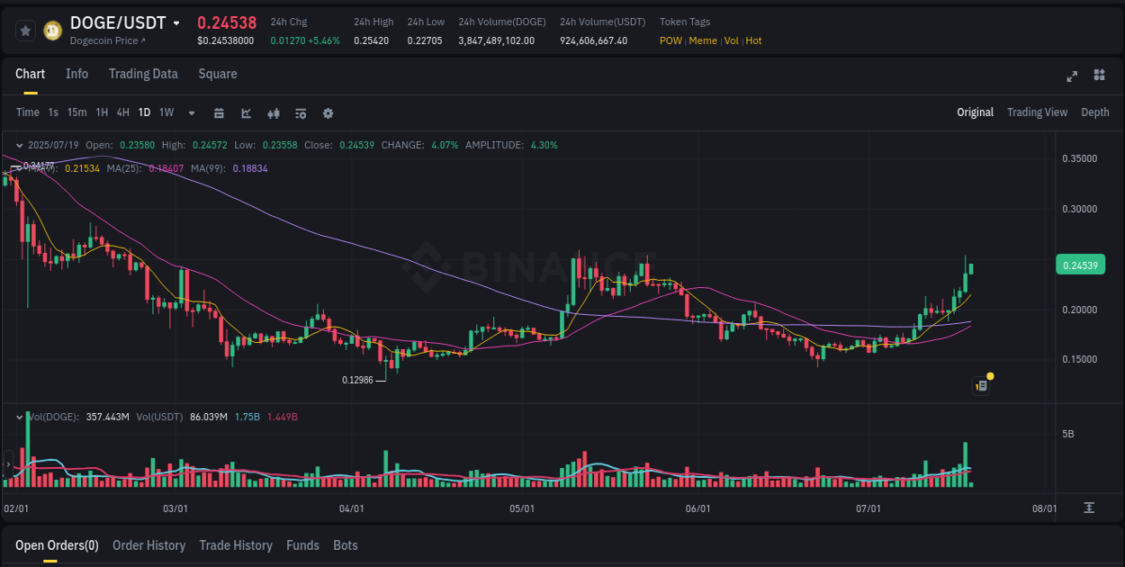 Crypto pump report: DOGE on Binance, 19 July 2025, 05:11