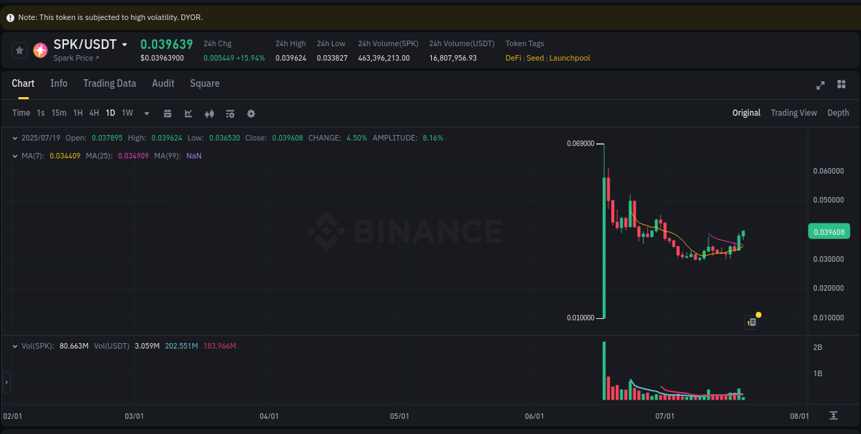 Trading insight: SPK pump report from Binance, 19 July 2025, 05:32
