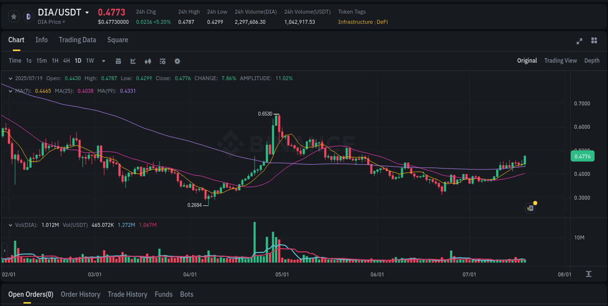 Crypto market update: DIA pump on Binance, 19 July 2025, 05:41