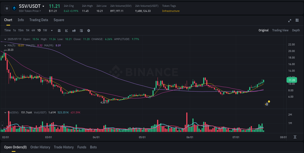 Binance pump data for SSV at 19 July 2025, 05:42
