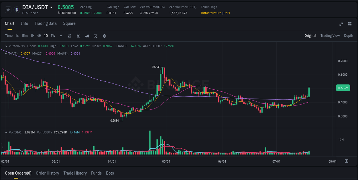 Real-time report of DIA pump on Binance, 19 July 2025, 05:52