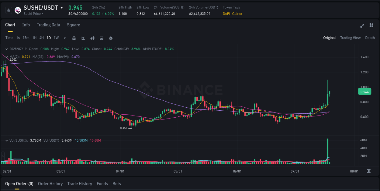 Market movement report: SUSHI on Binance at 19 July 2025, 06:03