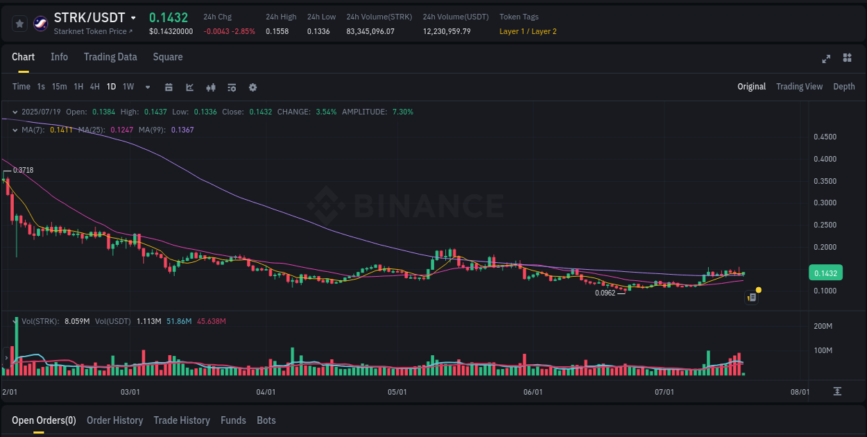 STRK trading report showing pump trends on Binance, 19 July 2025, 06:07