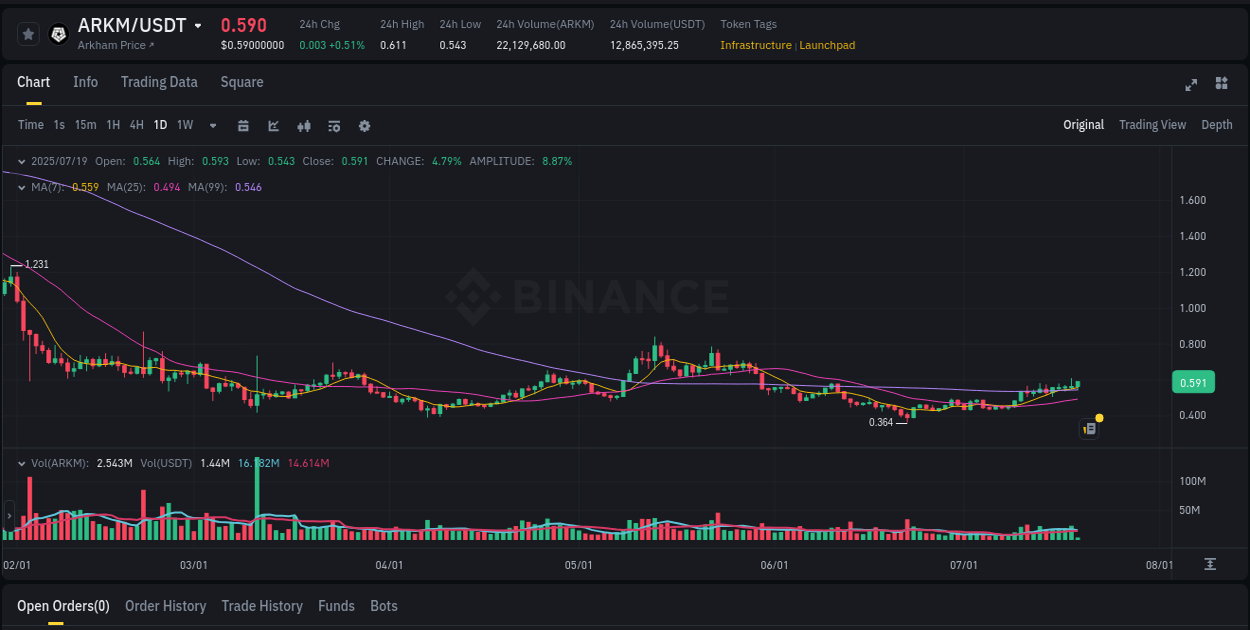 Binance pump overview for ARKM, captured at 19 July 2025, 06:09