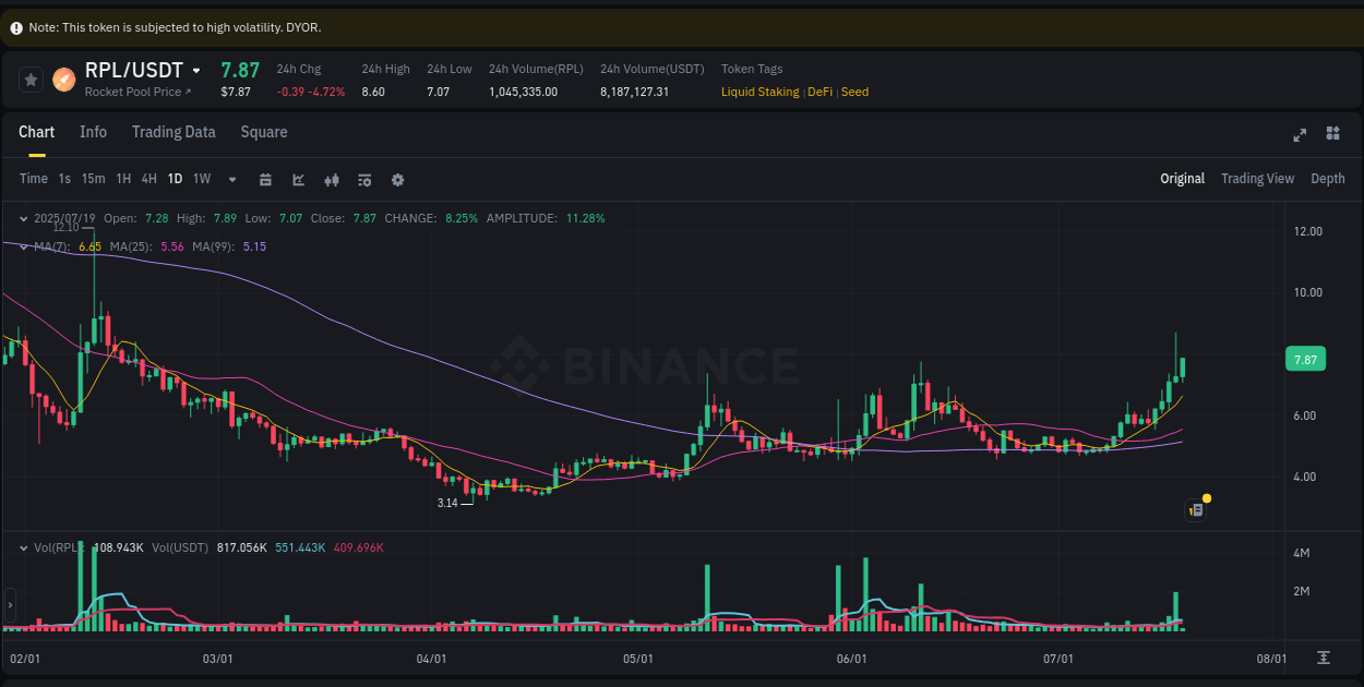 Detailed analysis of RPL's price surge on Binance, 19 July 2025, 06:10