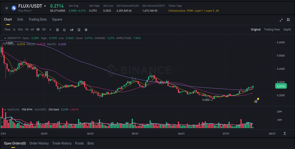 Crypto market report: FLUX pump on Binance, 19 July 2025, 06:12