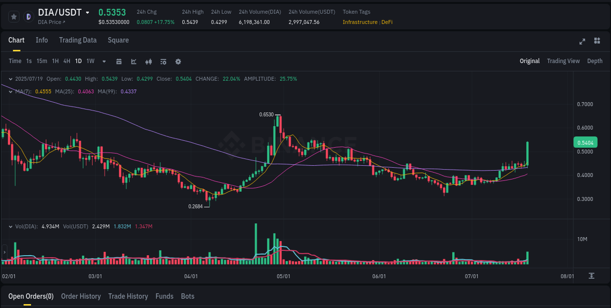 Binance trading data for DIA pump, 19 July 2025, 06:33