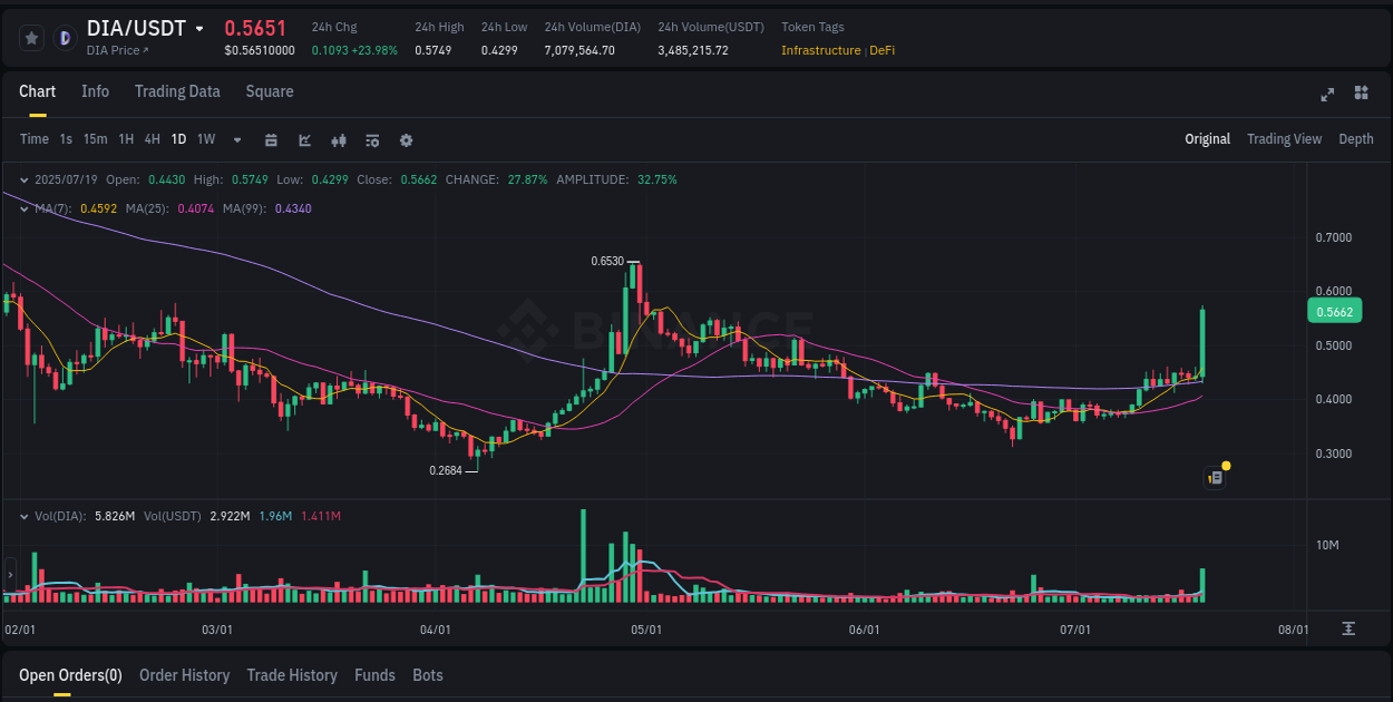 Market trend analysis: DIA pump on Binance at 19 July 2025, 06:39