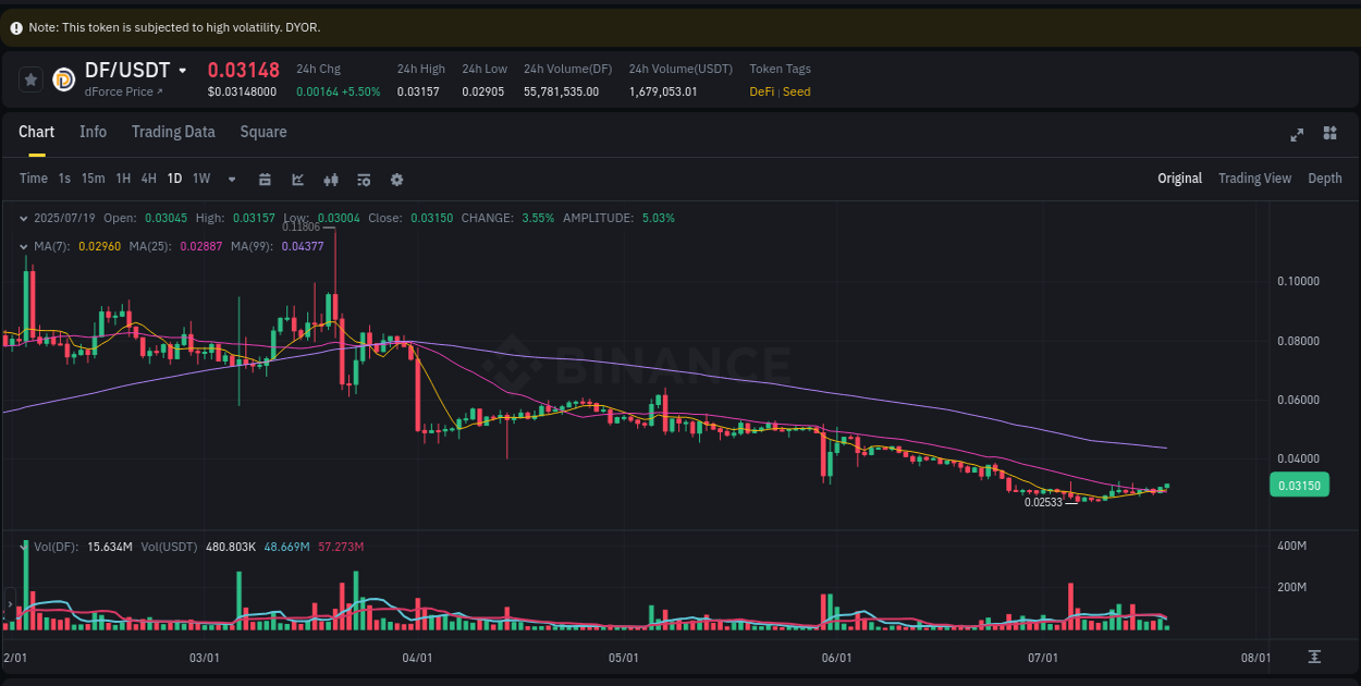 Trading data insight: DF pump report from Binance, 19 July 2025, 06:44