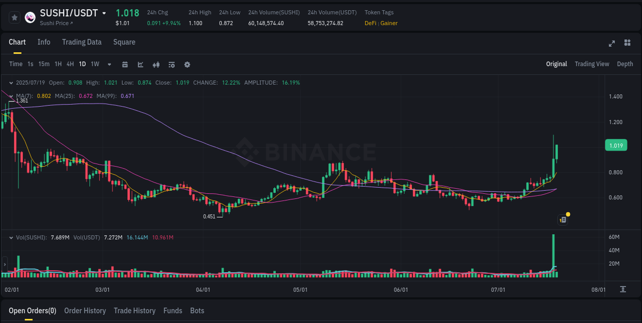 Live report of SUSHI pump on Binance, 19 July 2025, 07:39