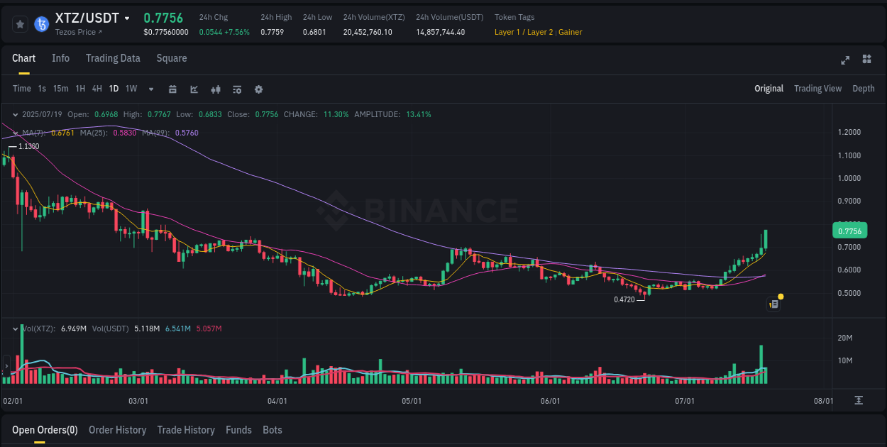 Market dynamics report: XTZ on Binance at 19 July 2025, 08:14