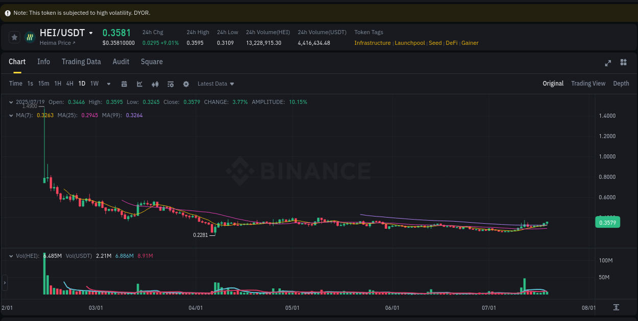 Crypto pump data analytics for HEI on Binance, 19 July 2025, 08:48